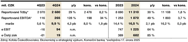 Kofola ČeskoSlovensko