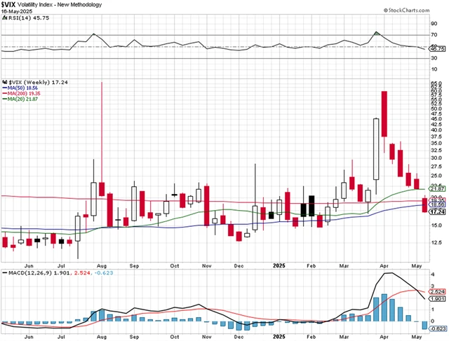 VIX - technická analýza (16. 5. 2025, týdenní)