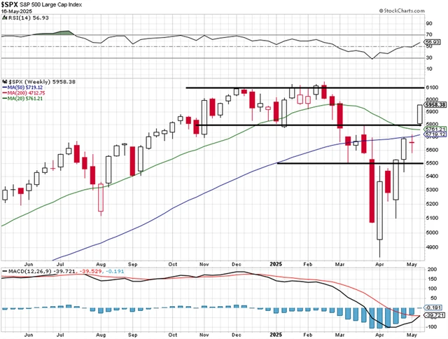 S&P 500 - technická analýza (16. 5. 2025, týdenní)