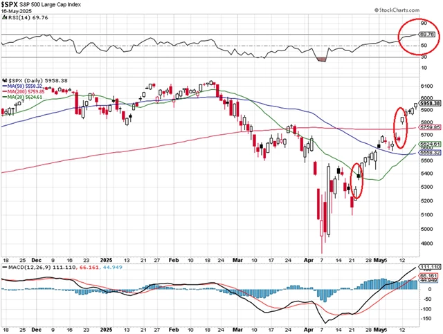 S&P 500 - technická analýza (16. 5. 2025, denní)