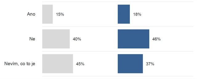Zájem českých investorů o fintech
