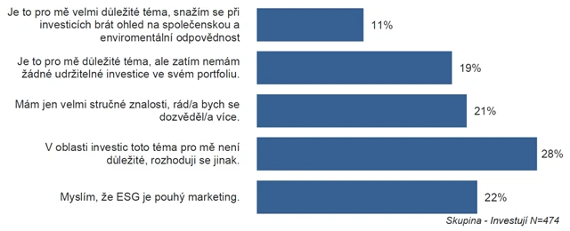 Postoj českých investorů k ESG