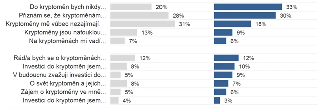 Zájem českých investorů o kryptoměny