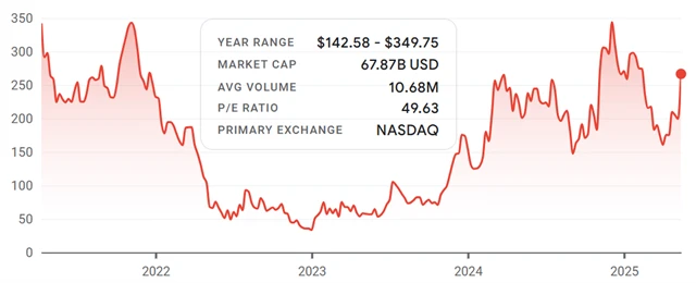 Coinbase Global (v USD za akcii)