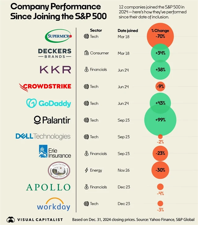 Výkonnost akcií zařazených do indexu S&P 500 v roce 2024 do konce roku
