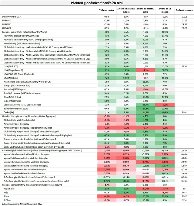 Vývoj na trzích do 16. 5. 2025