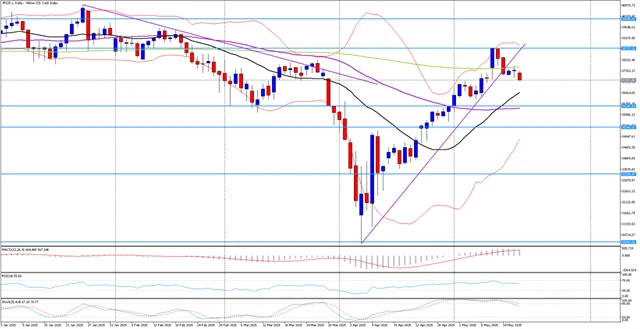 Nikkei 225 - technická analýza