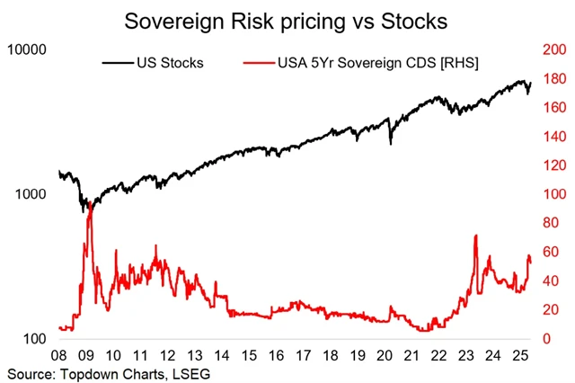 Americký akciový trh (index S&P 500) a cena zajištění pro případ nesplácení dluhu USA (CDS)