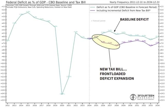 Fiskální deficit USA - očekávané prohloubení po daňových škrtech