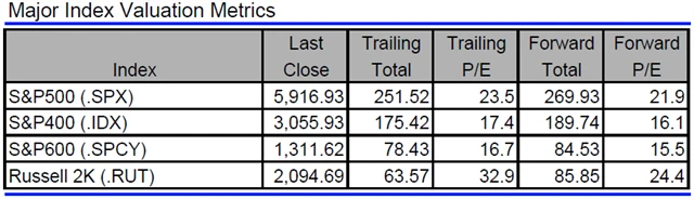 USA - valuace indexů