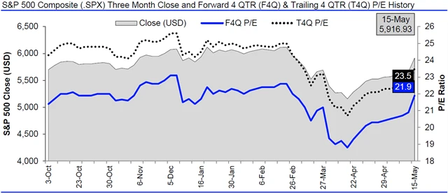 USA - valuace SPX