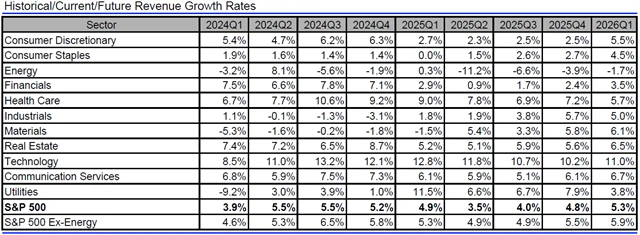 USA - tržby, přehled