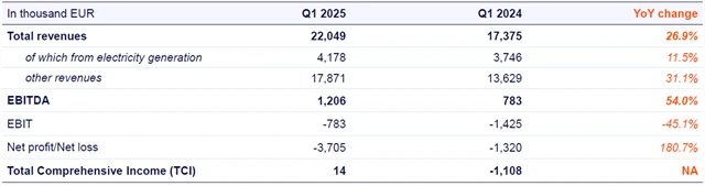 Photon Energy - hospodářské výsledky