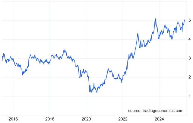 Výnos 30letých vládních dluhopisů USA