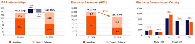 Photon Energy - výroba elektřiny