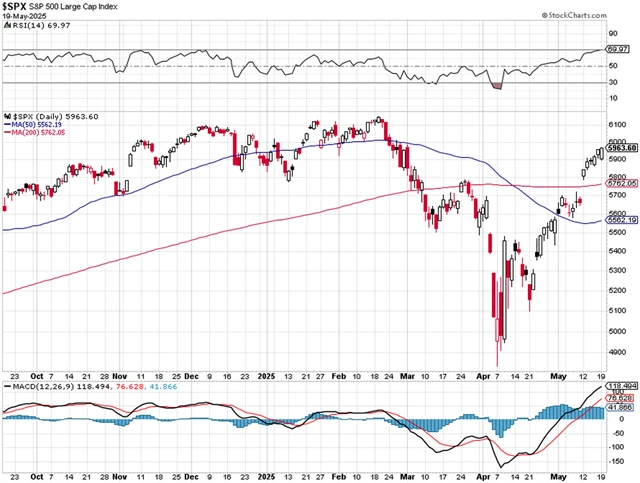 S&P 500 - technická analýza (19. 5. 2025)