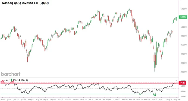 Nasdaq - 14denní RSI nejvýše od července 2024