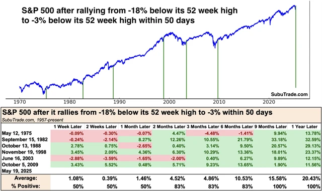 S&P 500 - výkonnost po vzestupu z -18 % na -3 % od maxim během maximálně 50 dnů