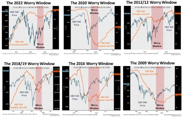 S&P 500 a očekávané zisky firem v dalších 12 měsících