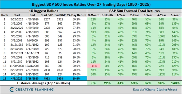 S&P 500 - výkonnost po největších 27denních rally