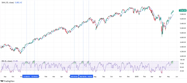 S&P 500 - 5denní RSI nad 90