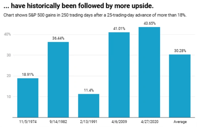 S&P 500 po minimálně 25% rally za 18 dnů