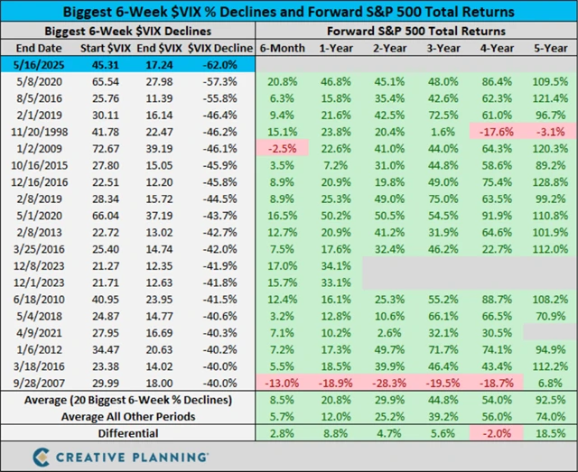 S&P 500 - výkonnost po největších 6týdenních poklesech VIX