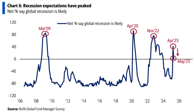 Očekávání recese klesla
