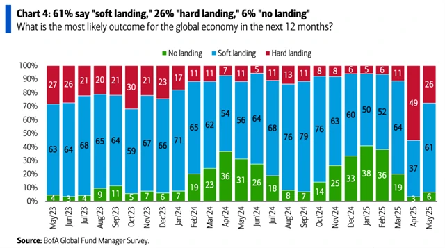 Očekávání tvrdého přistání ekonomiky kleslo
