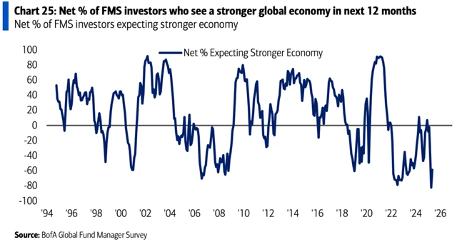 Manažeři nadále čekají oslabení ekonomiky během roku