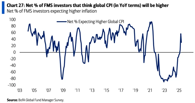 Očekávání vyšší inflace mírně kleslo