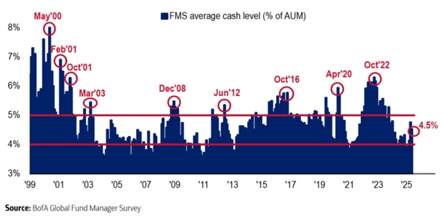Podíl hotovosti v portfoliích klesl