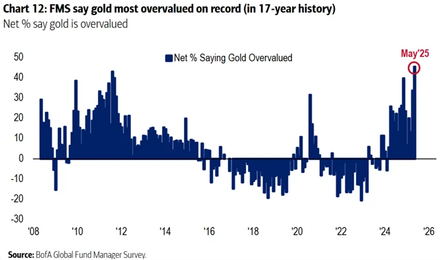 Zlato je podle manažerů fondů předražené