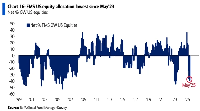 Nejnižší alokace v akciích v USA za dva roky