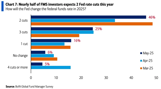 Drtivá většina manažerů letos čeká alespoň jedno snížení sazeb v USA