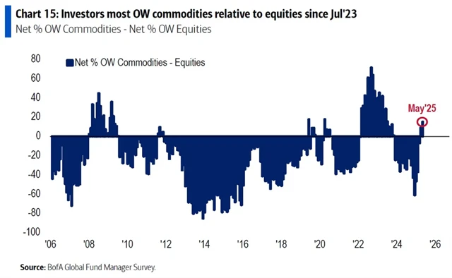 Největší alokace v komoditách od července 2023 (relativně vůči akciím)