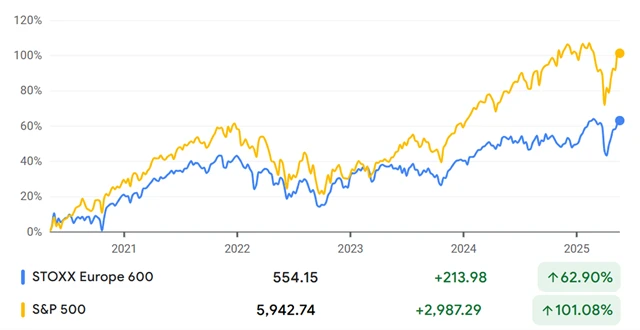 Evropské vs. americké akcie