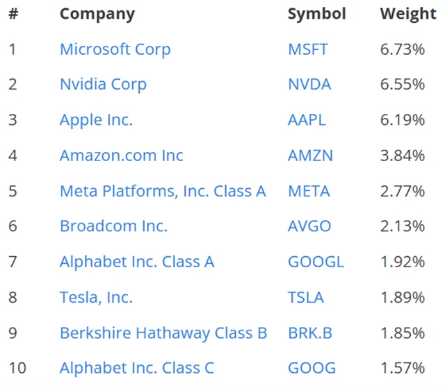 S&P 500 - 10 akcií s největší váhou