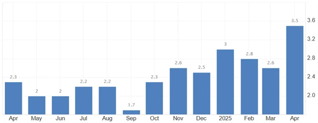 Spojené království - meziroční inflace (v %)