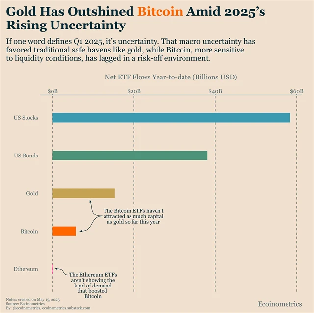 Zlato mělo letos nad bitcoinem navrch