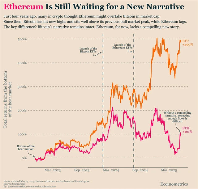Ether výrazně zaostává za bitcoinem