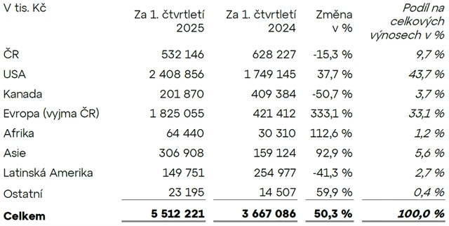 Colt CZ Group - příjmy podle regionů