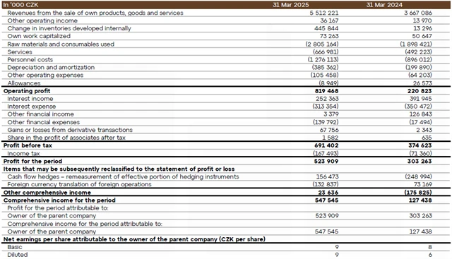 Colt CZ Group - hospodářské výsledky
