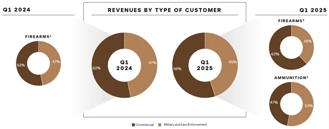 Colt CZ Group - tržby podle typu zákazníků