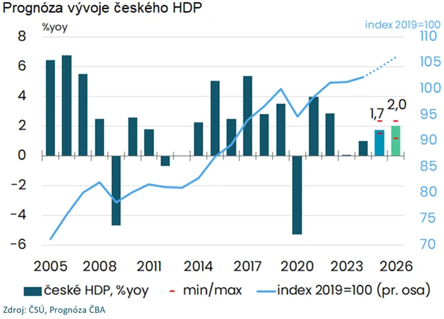 ČBA - prognóza vývoje HDP ČR