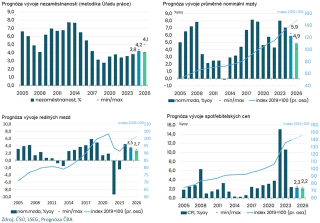 Prognóza ČBA (květen 2025)