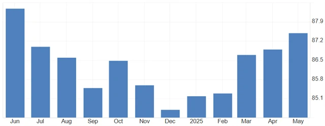 Ifo: index podnikatelské nálady v Německu