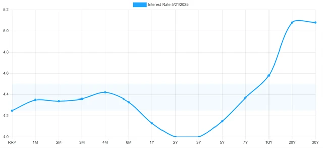 Americká výnosová křivka
