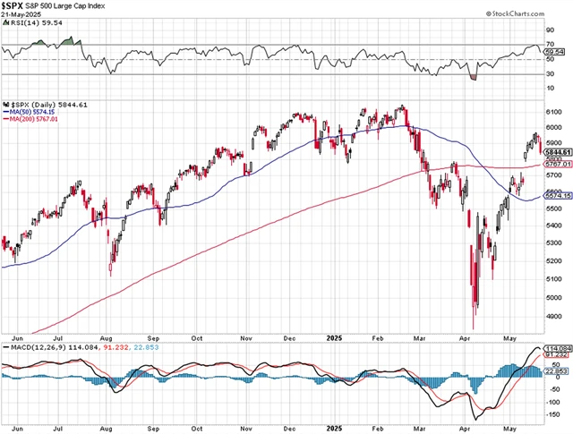 Americký akciový index S&P 500