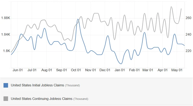USA - počet žádostí o podporu v nezaměstnanosti